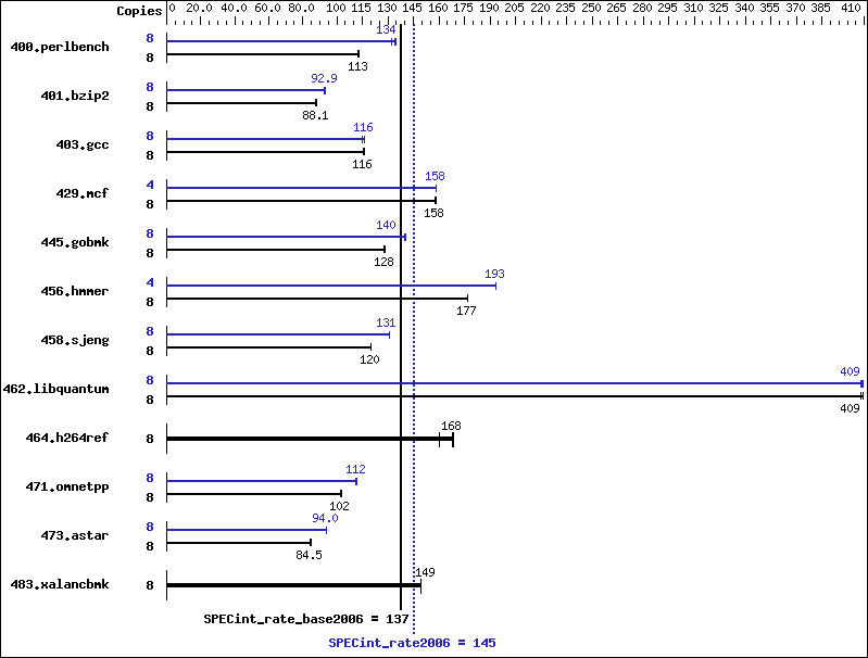 Benchmark results graph