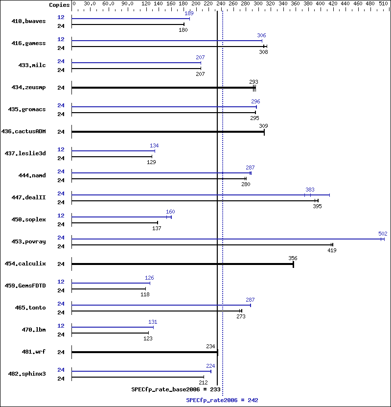 Benchmark results graph