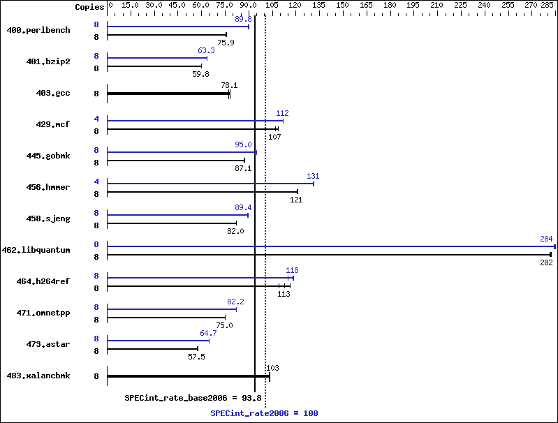 Benchmark results graph