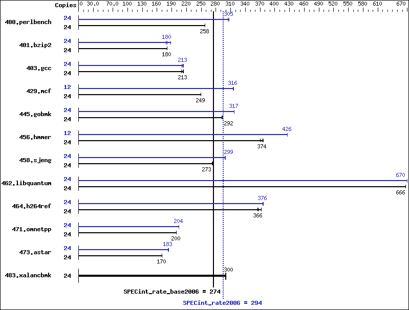 Benchmark results graph