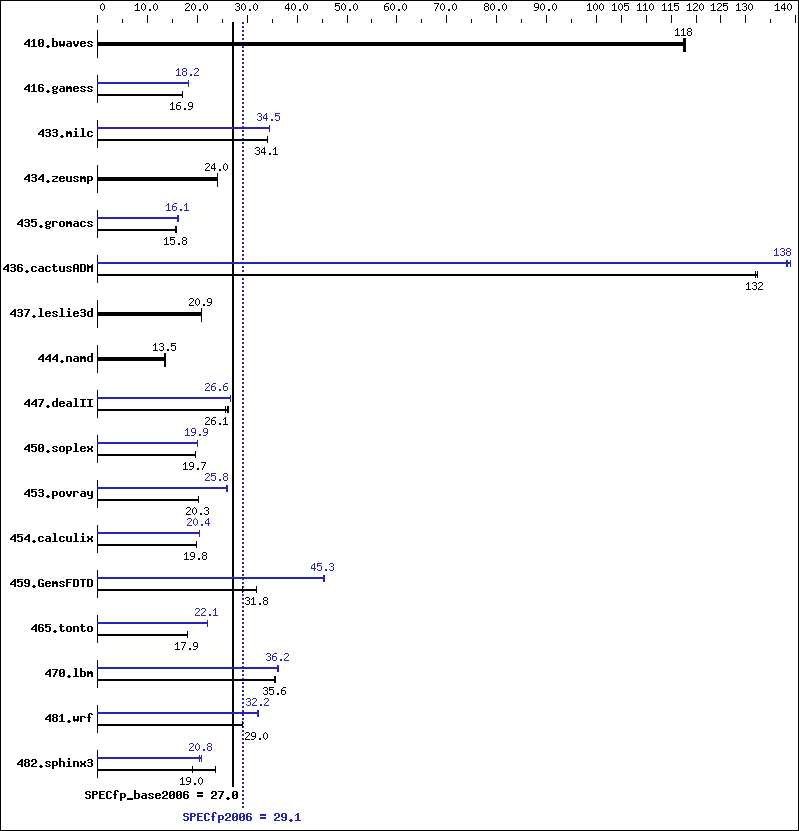 Benchmark results graph