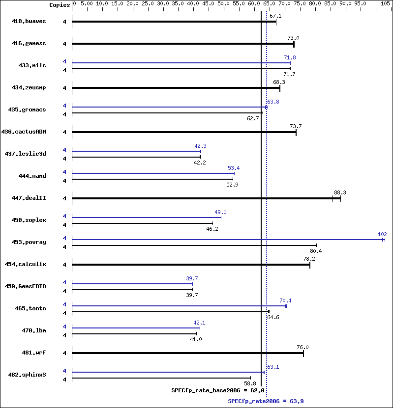 Benchmark results graph