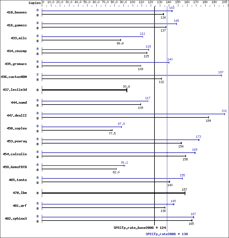 Benchmark results graph