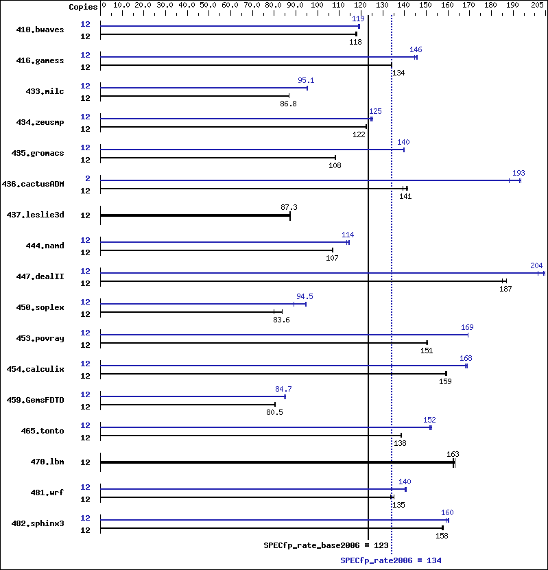 Benchmark results graph