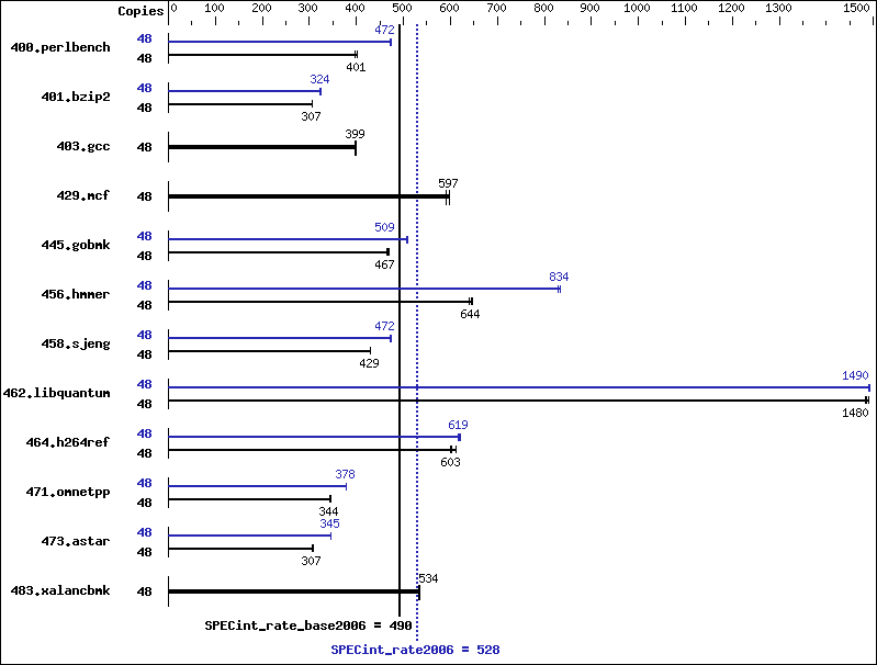 Benchmark results graph