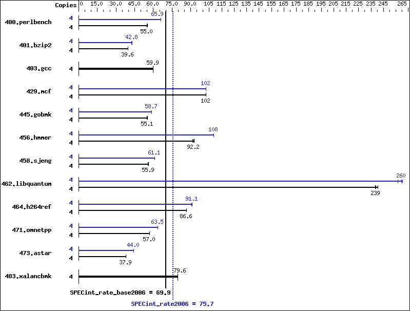 Benchmark results graph