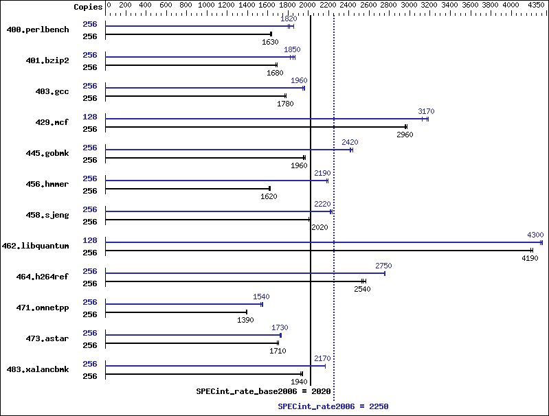 Benchmark results graph