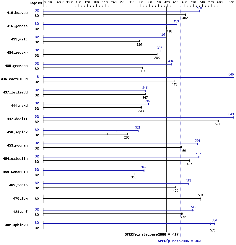 Benchmark results graph