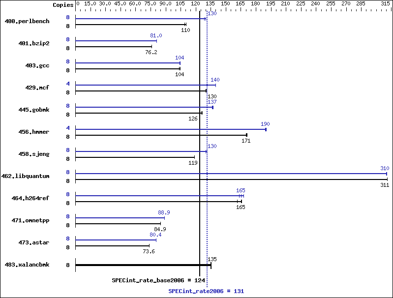 Benchmark results graph