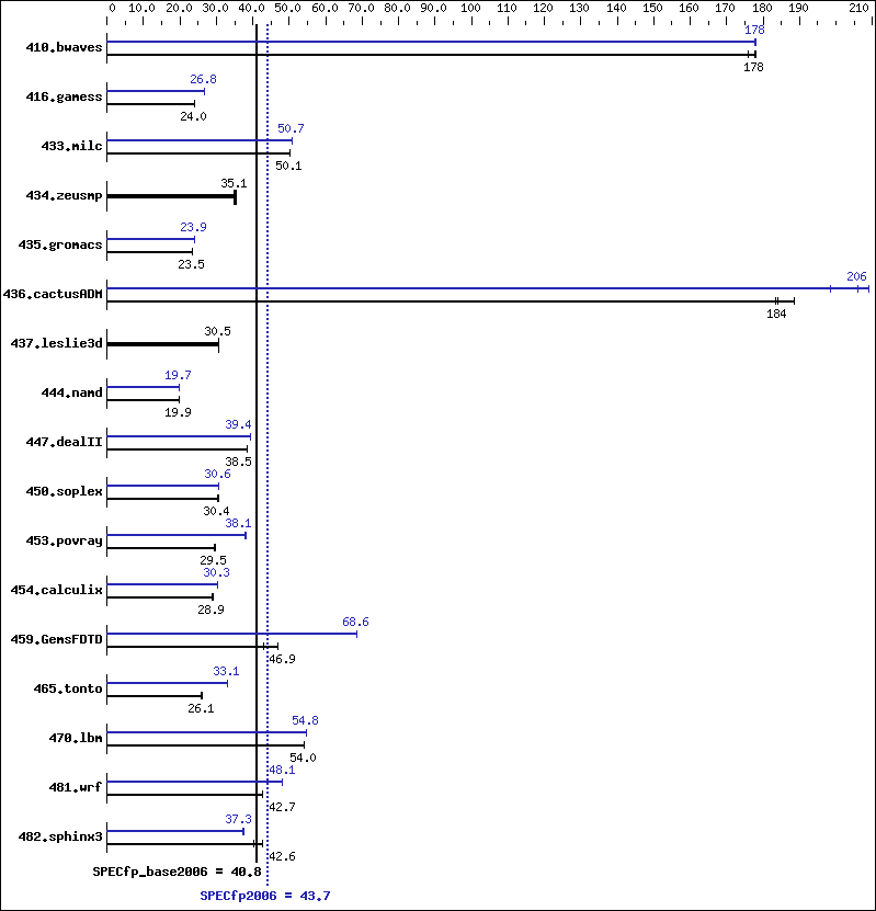 Benchmark results graph