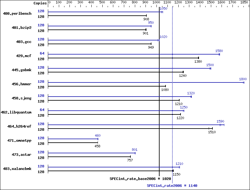 Benchmark results graph