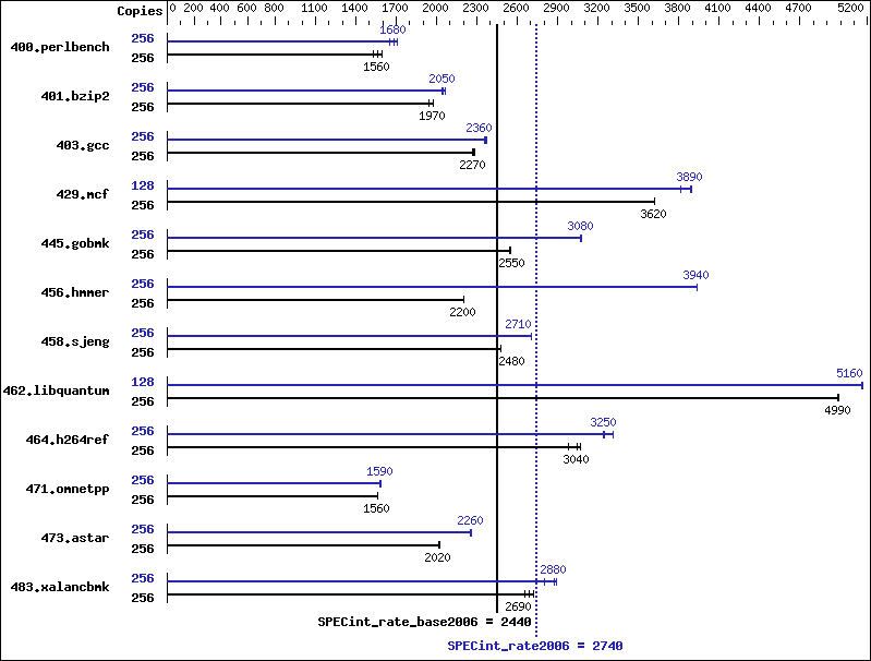 Benchmark results graph