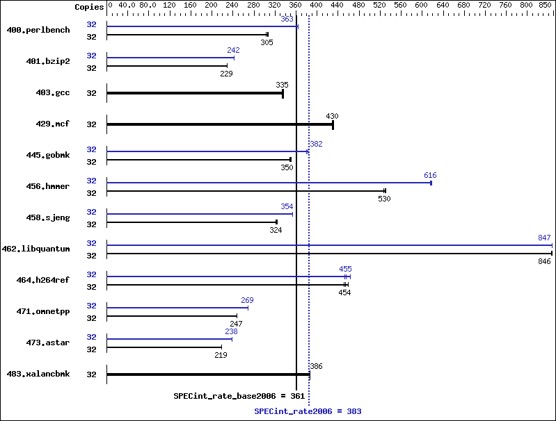 Benchmark results graph