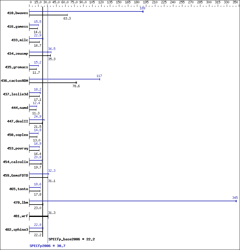 Benchmark results graph