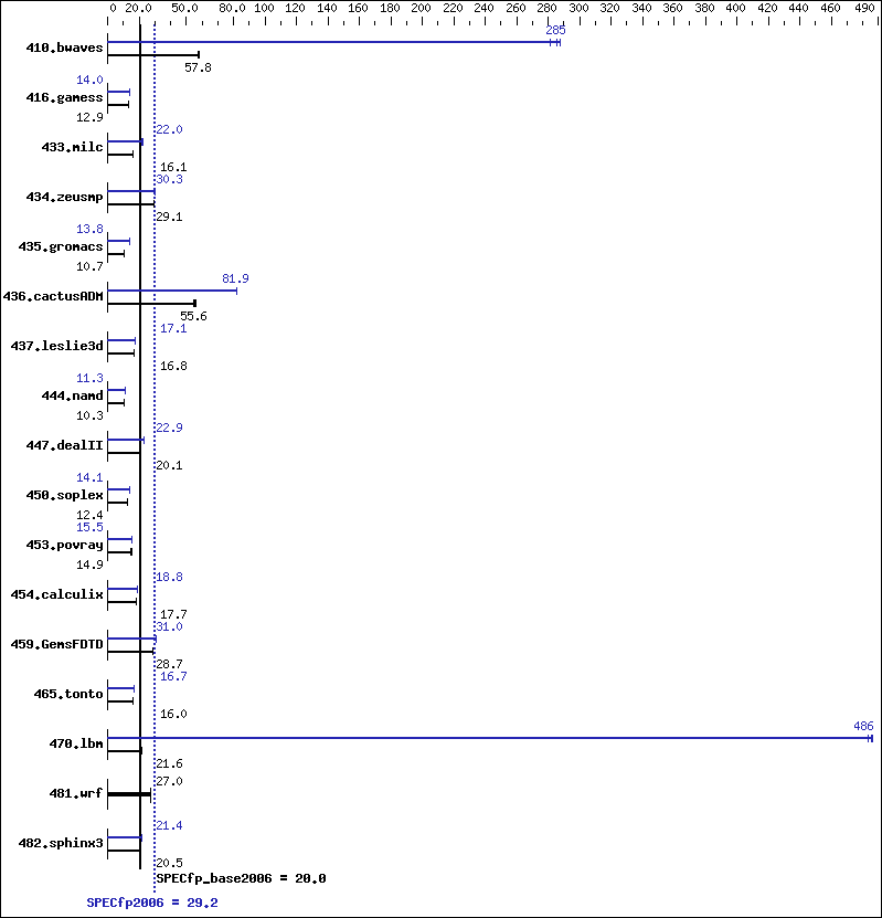 Benchmark results graph