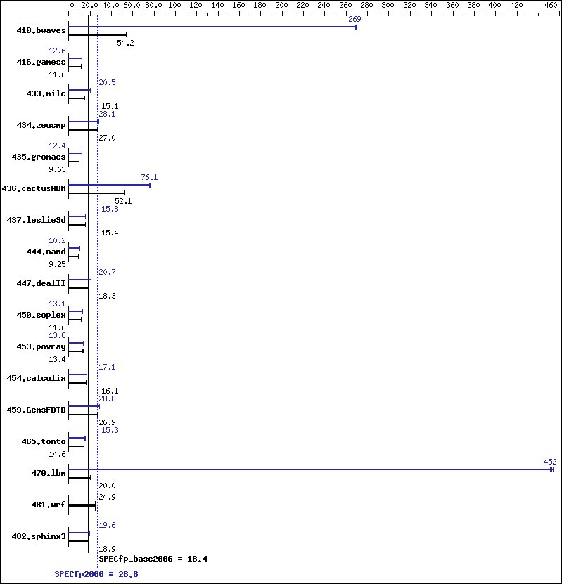 Benchmark results graph