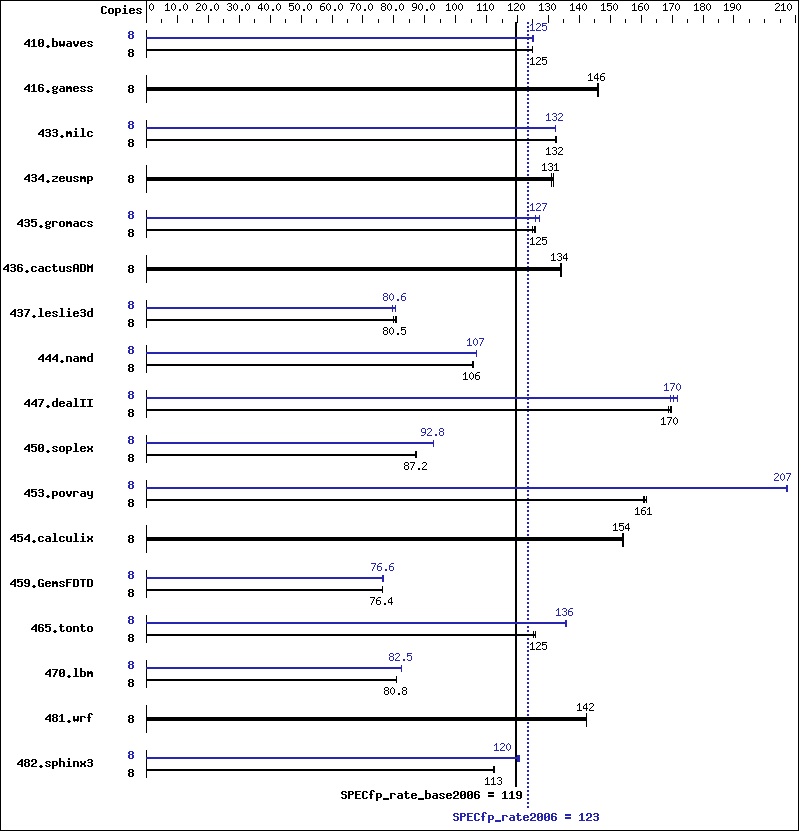 Benchmark results graph