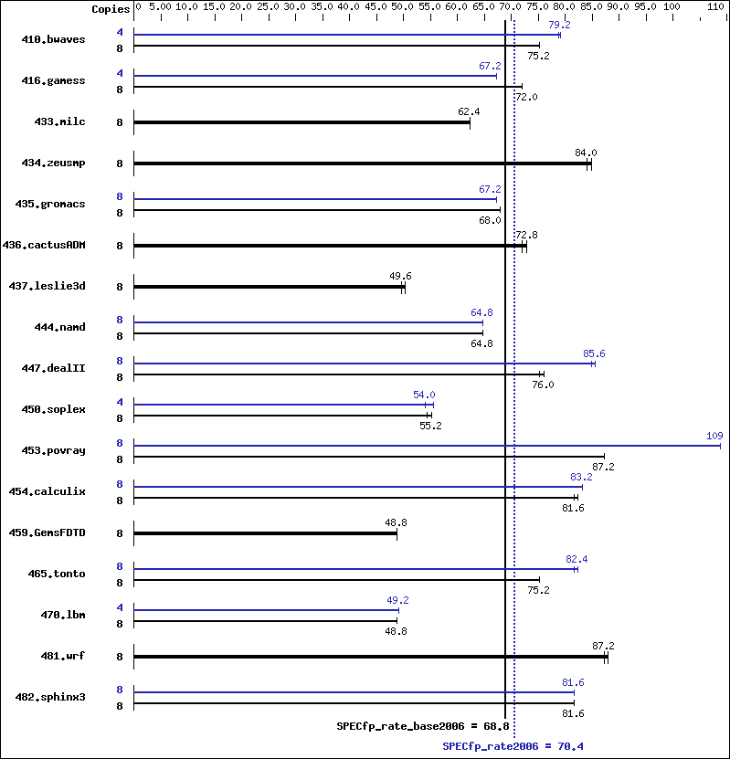 Benchmark results graph