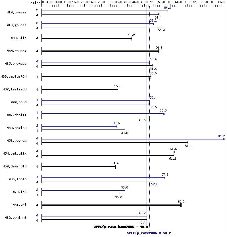 Benchmark results graph