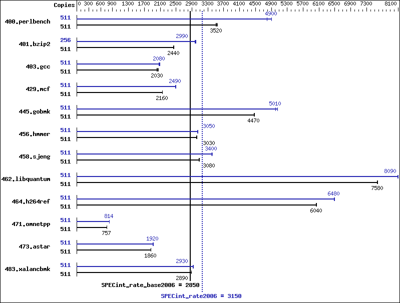 Benchmark results graph