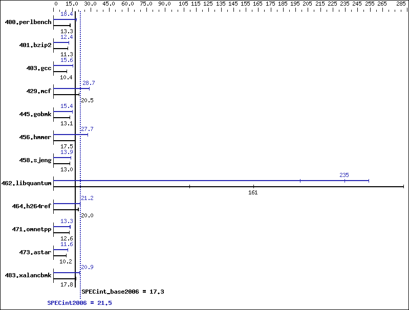 Benchmark results graph