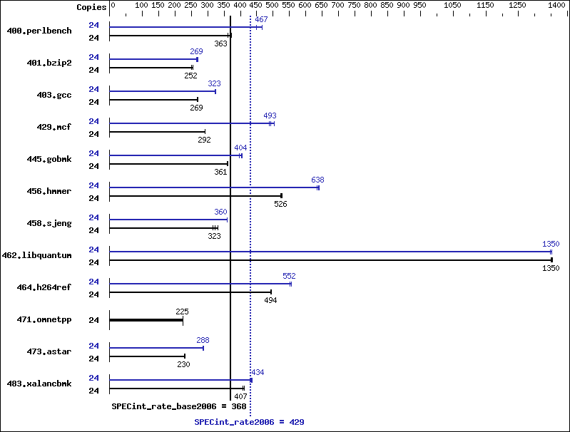 Benchmark results graph