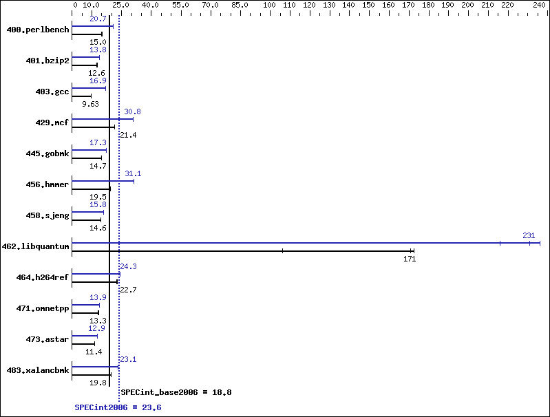 Benchmark results graph