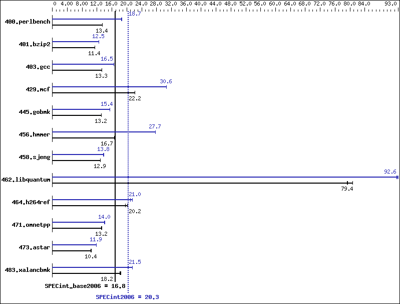 Benchmark results graph