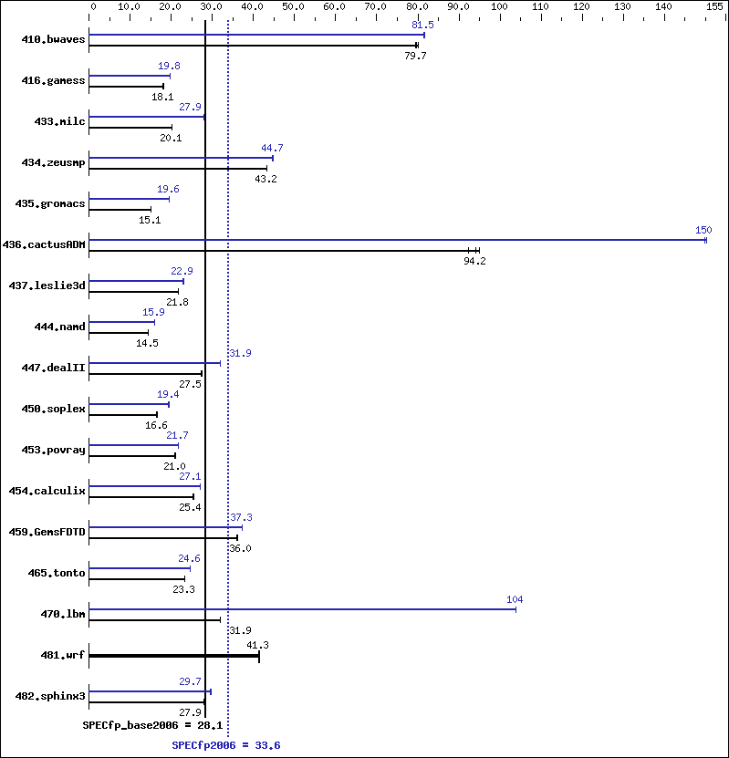 Benchmark results graph