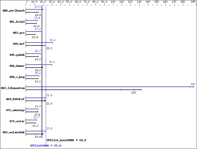 Benchmark results graph