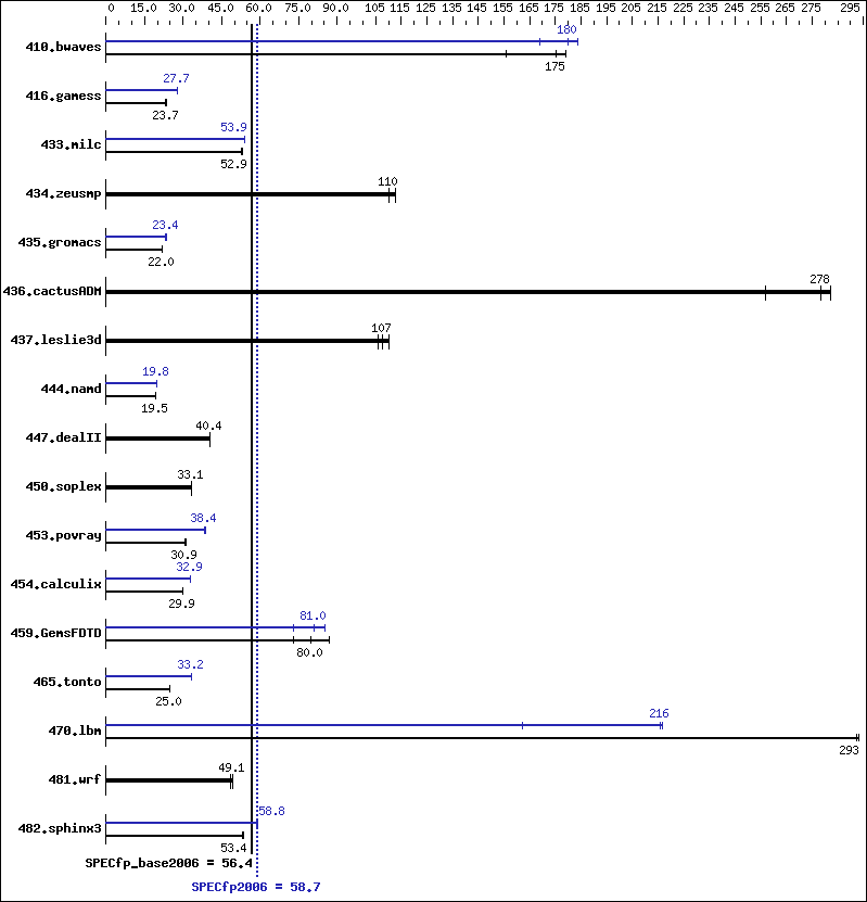 Benchmark results graph