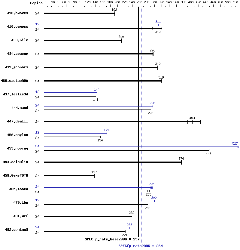 Benchmark results graph