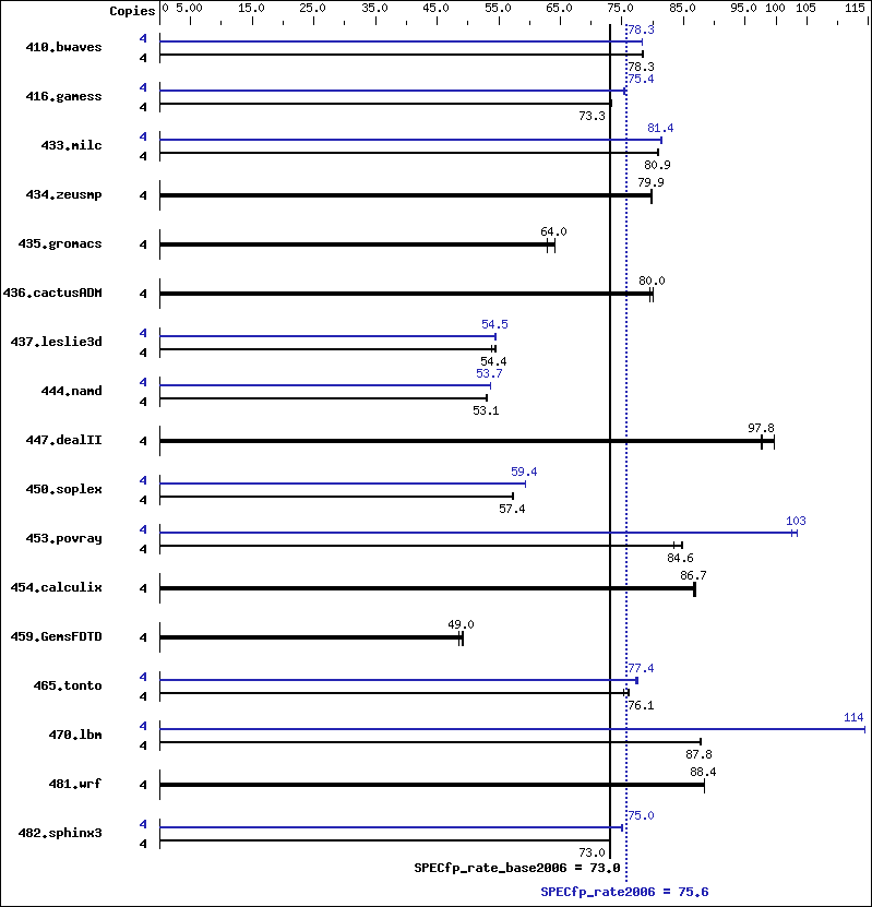 Benchmark results graph