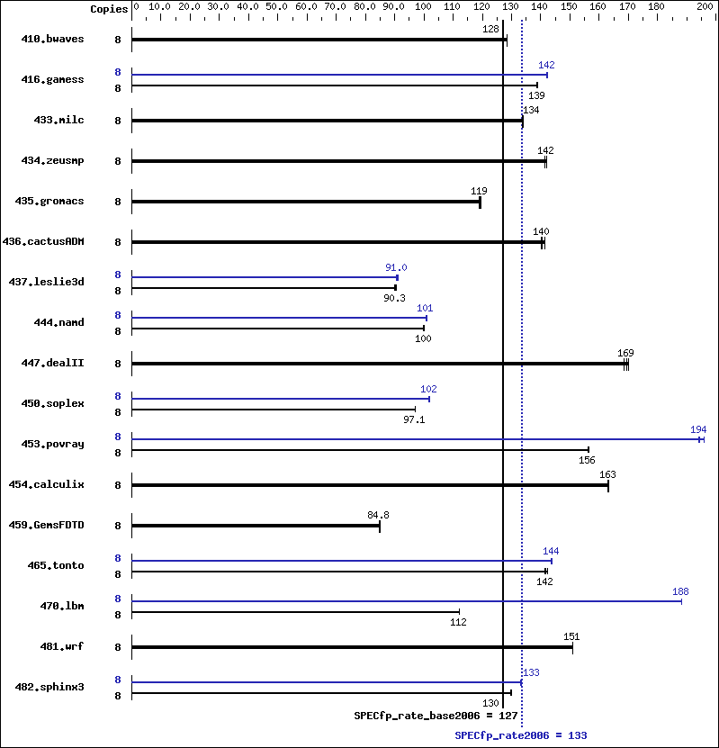 Benchmark results graph