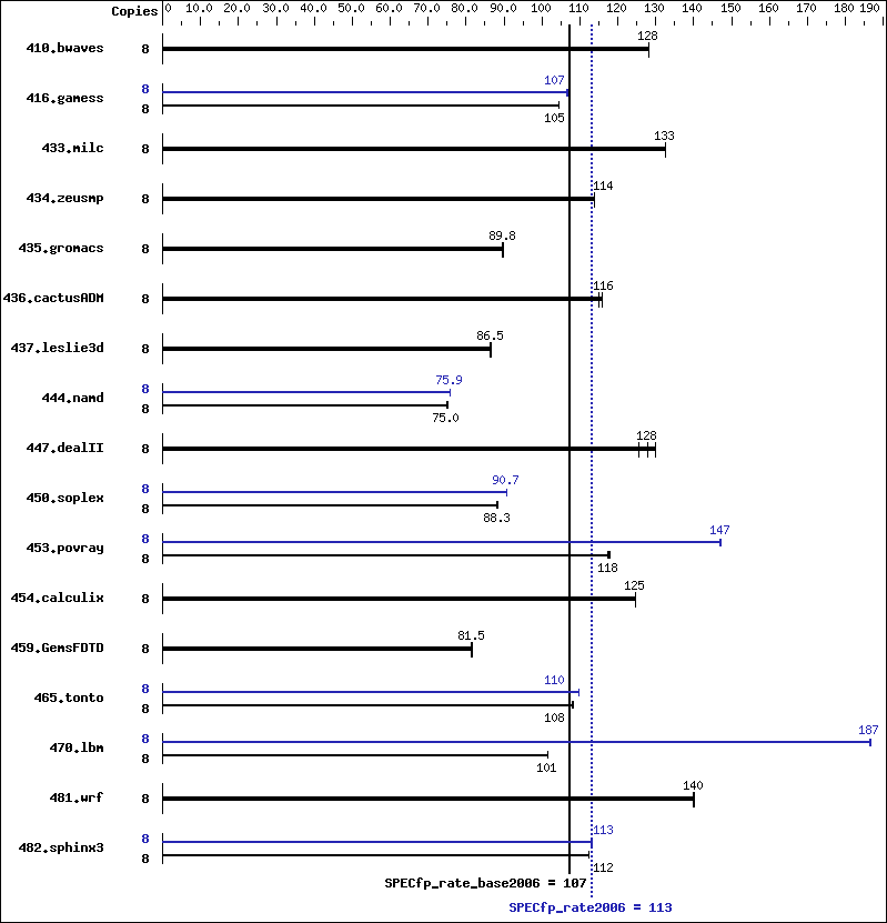 Benchmark results graph