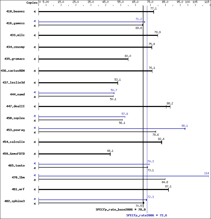 Benchmark results graph