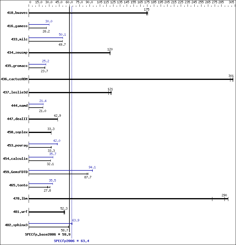 Benchmark results graph