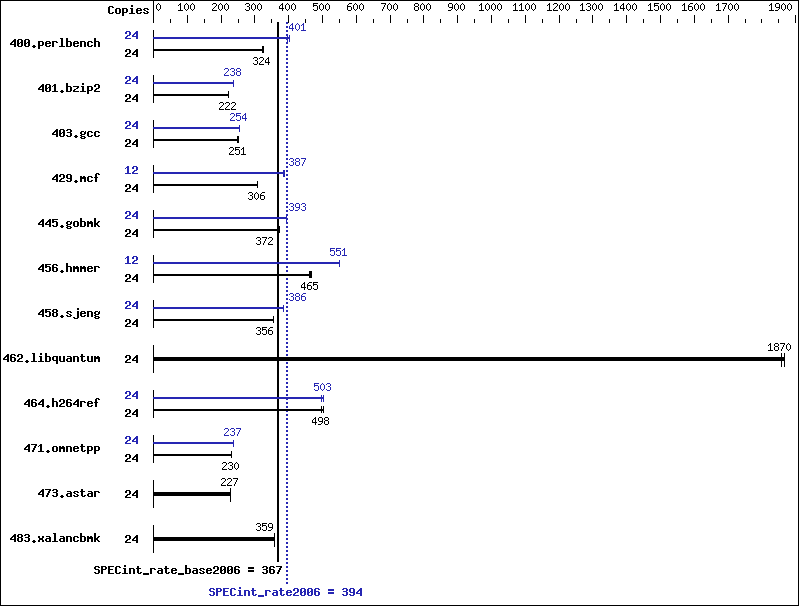 Benchmark results graph