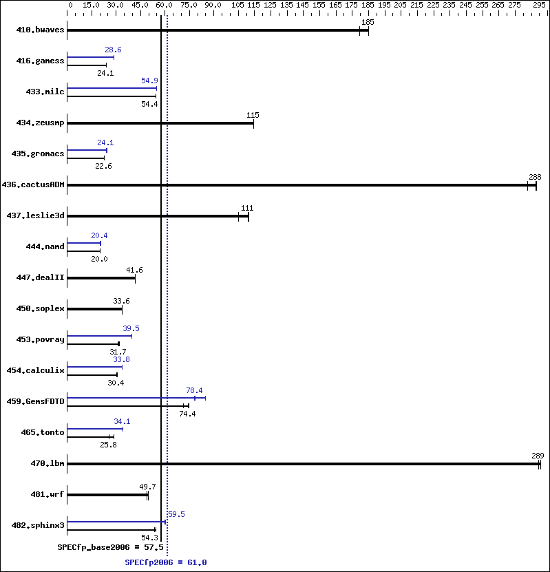 Benchmark results graph