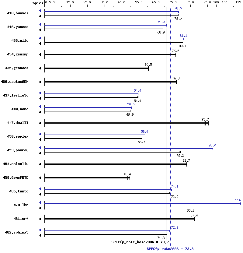 Benchmark results graph