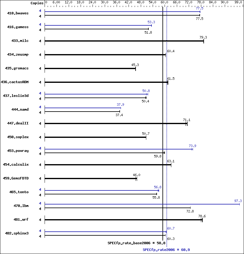 Benchmark results graph