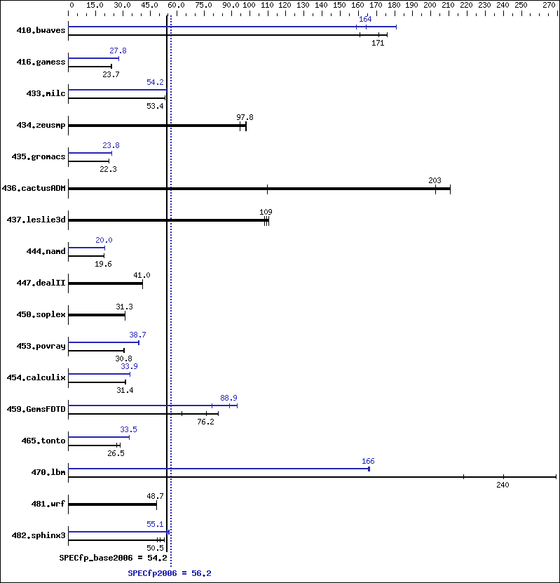 Benchmark results graph