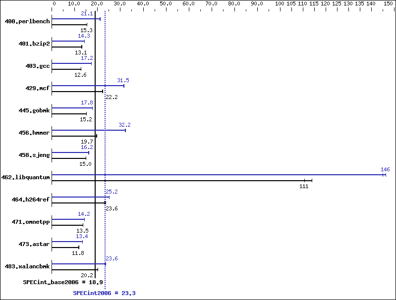 Benchmark results graph