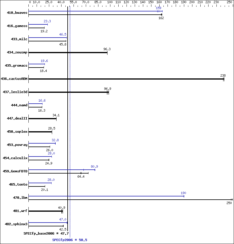 Benchmark results graph