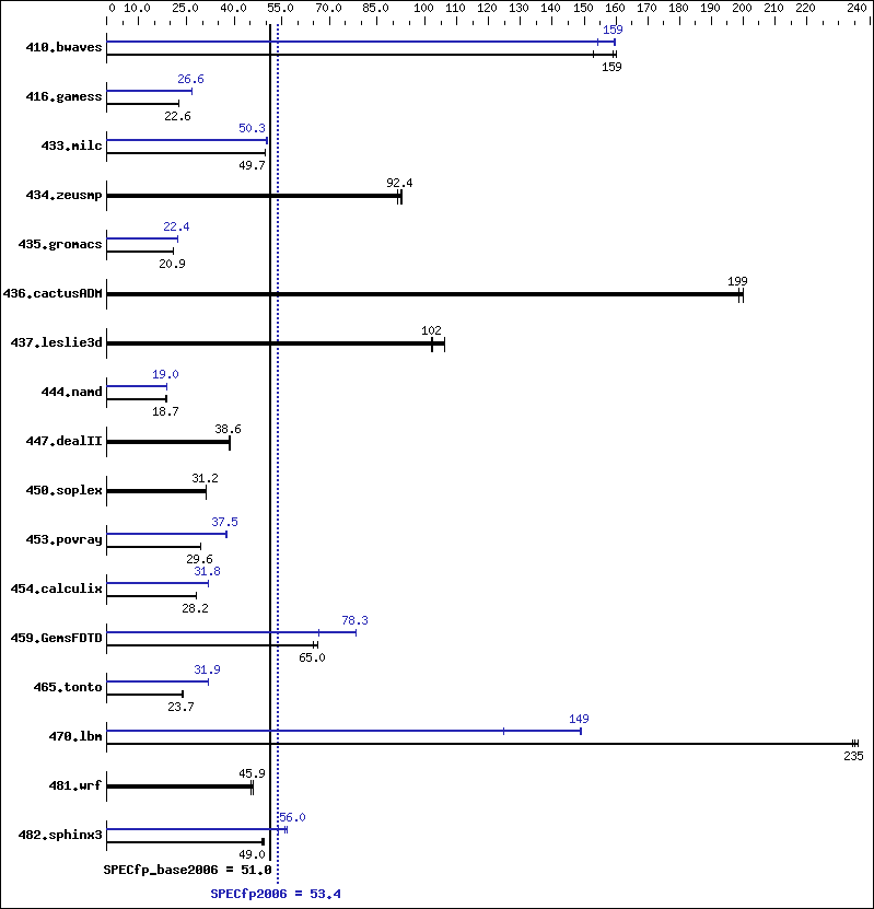 Benchmark results graph