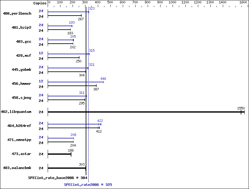 Benchmark results graph