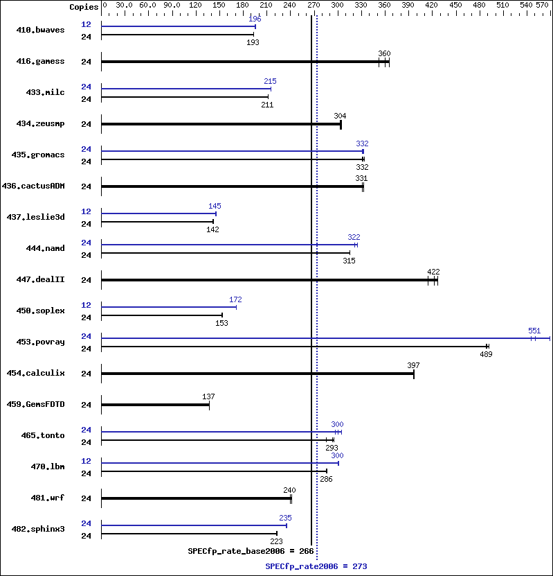 Benchmark results graph