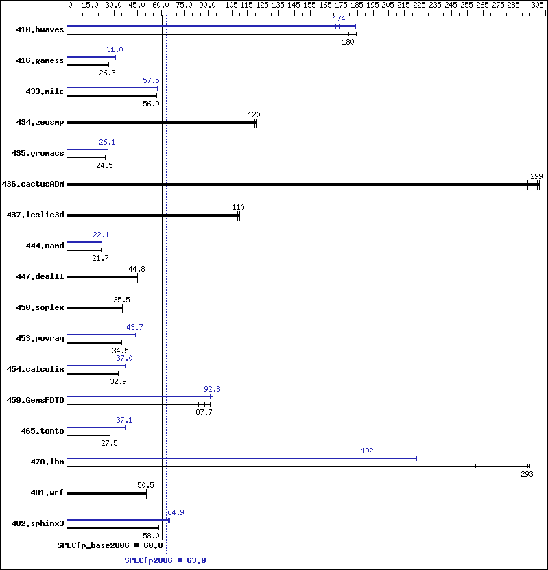 Benchmark results graph