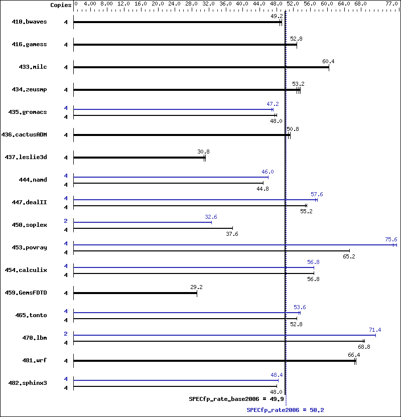 Benchmark results graph