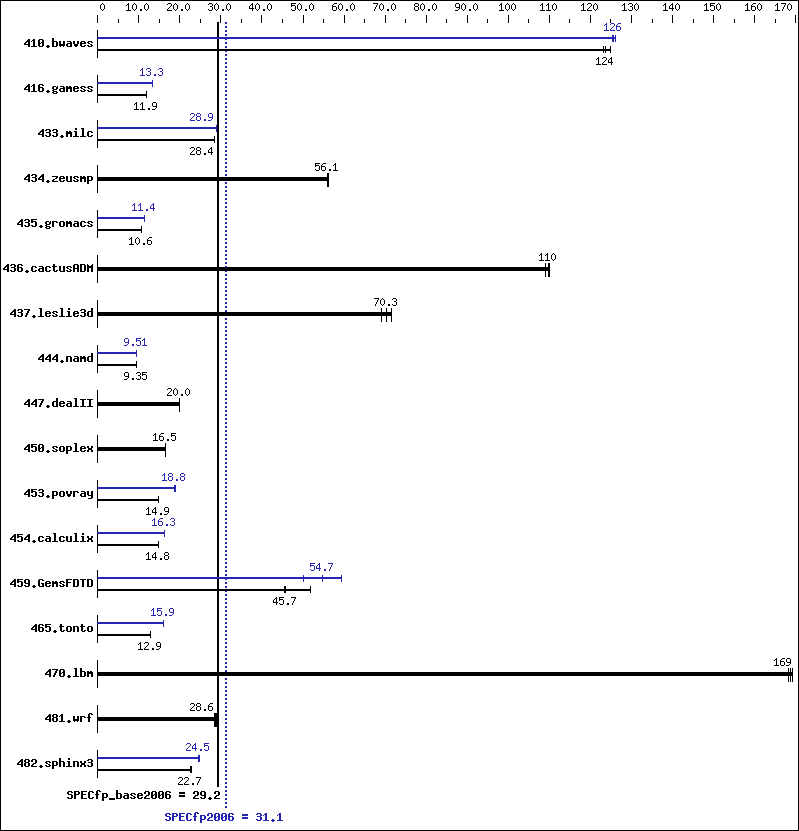 Benchmark results graph